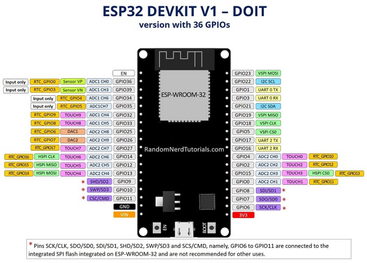 ESP32 Devkit V1 Wifi & Bluetooth Development Board | Majju PK